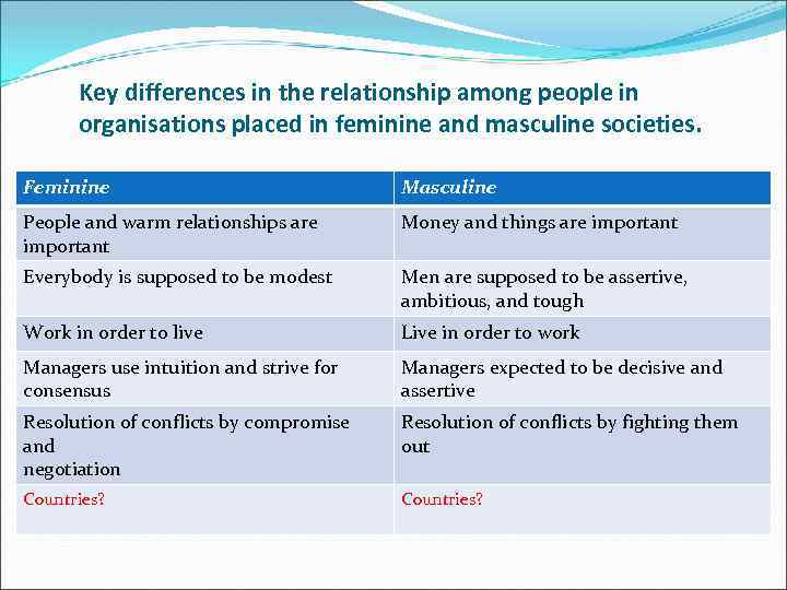 Key differences in the relationship among people in organisations placed in feminine and masculine