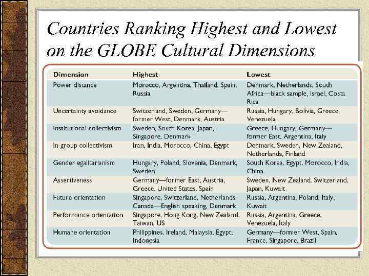 Countries Ranking Highest and Lowest on the GLOBE Cultural Dimensions 