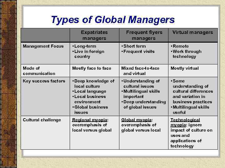 Types of Global Managers Expatriates managers Frequent flyers managers Virtual managers Management Focus •