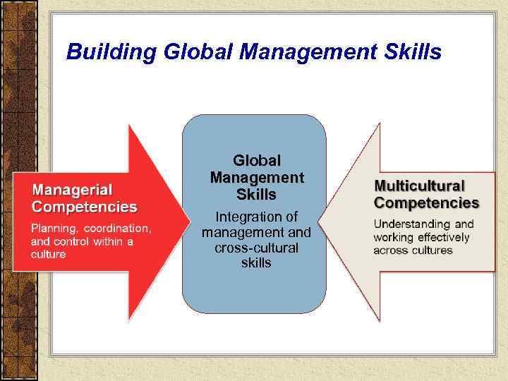 Building Global Management Skills Integration of management and cross-cultural skills 