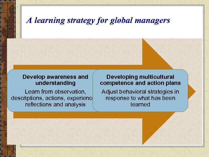 A learning strategy for global managers Develop awareness and Developing multicultural understanding competence and