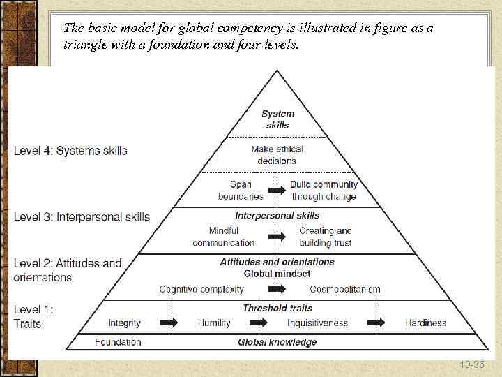 The basic model for global competency is illustrated in figure as a triangle with