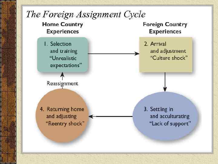 The Foreign Assignment Cycle 