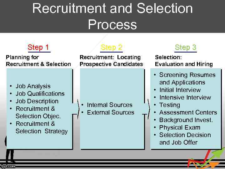 Recruitment and Selection Process Step 1 Step 2 Planning for Recruitment & Selection Recruitment: