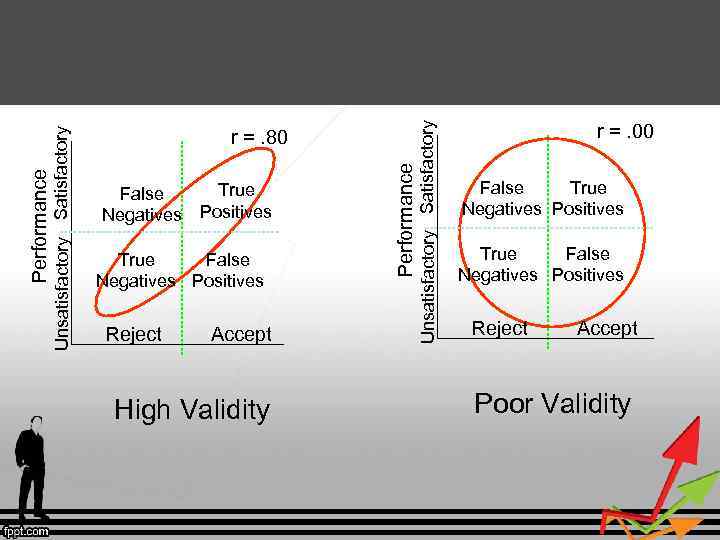 True False Negatives Positives Reject Accept High Validity Unsatisfactory Satisfactory True False Negatives Positives