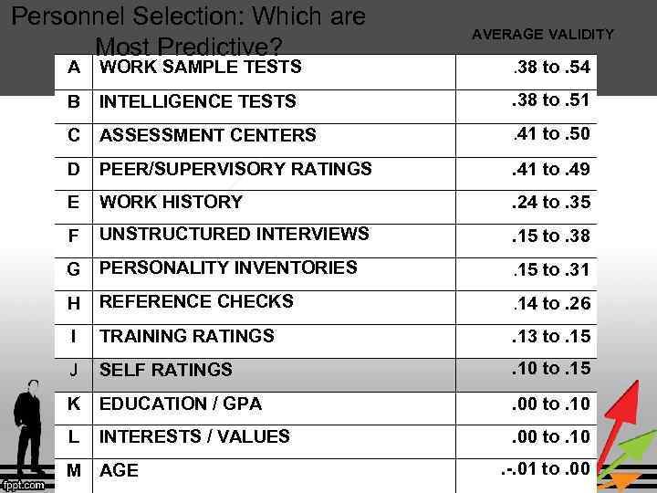 Personnel Selection: Which are Most Predictive? AVERAGE VALIDITY A WORK SAMPLE TESTS . 38