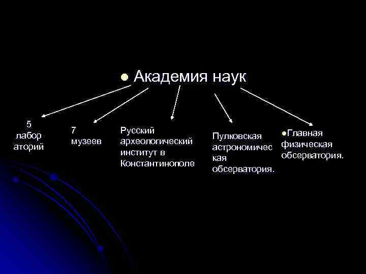 l 5 лабор аторий 7 музеев Академия наук Русский археологический институт в Константинополе l.