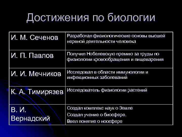 Достижения по биологии И. М. Сеченов Разработал физиологические основы высшей нервной деятельности человека И.