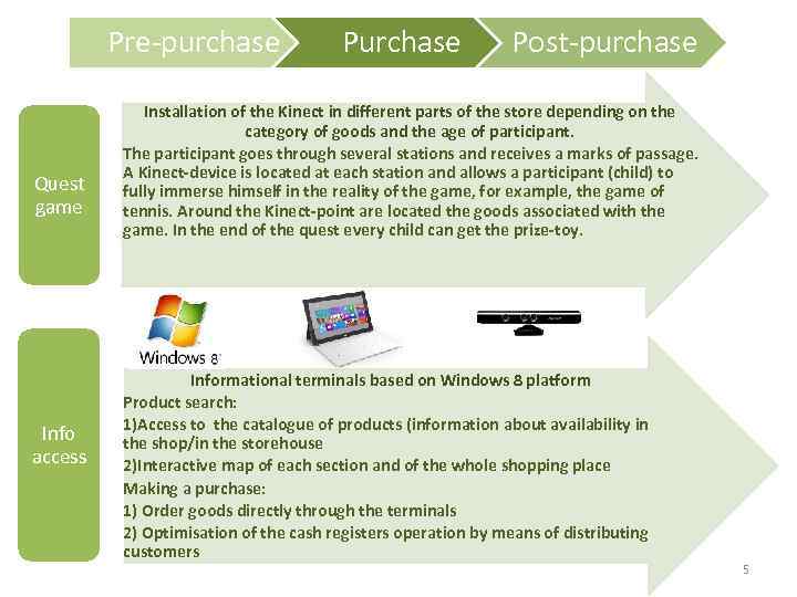 Pre-purchase Quest game Info access Purchase Post-purchase Installation of the Kinect in different parts