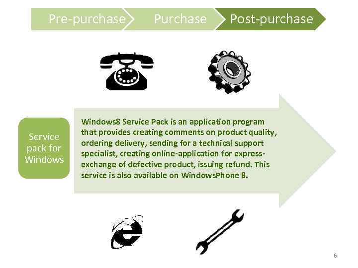 Pre-purchase Service pack for Windows Purchase Post-purchase Windows 8 Service Pack is an application