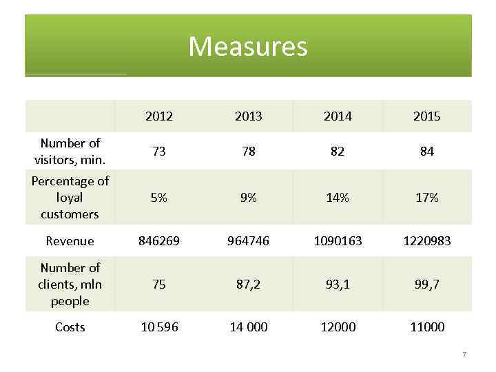 Measures 2012 2013 2014 2015 Number of visitors, min. 73 78 82 84 Percentage