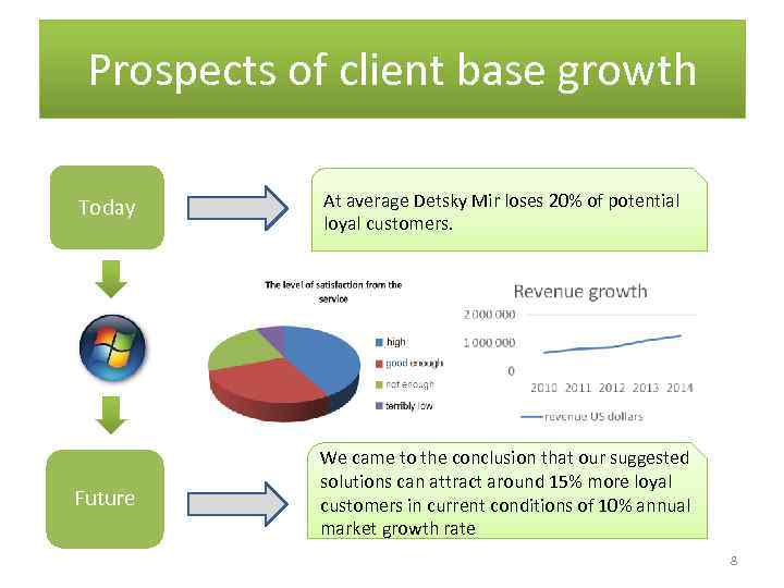 Prospects of client base growth Today At average Detsky Mir loses 20% of potential