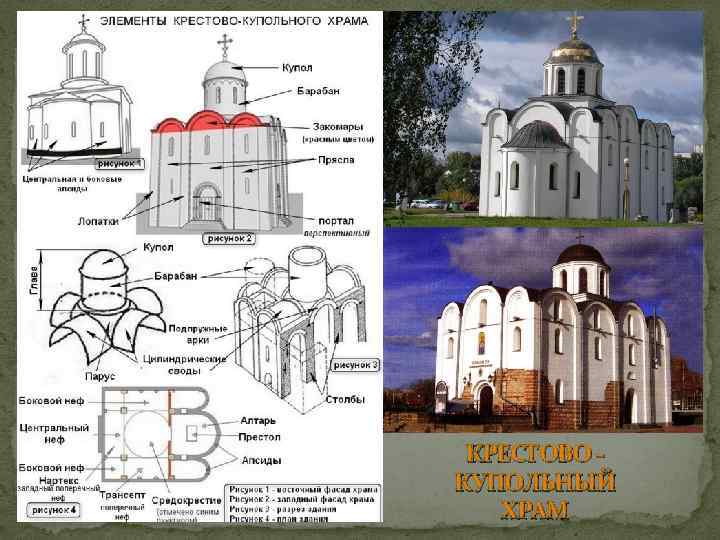 Элементы христианского храма. Элементы крестово купольного храма схема. Элементы крестово купольного храма. Схема православного храма крестово купольного. Основной Тип православного храма — крестово-купольный.