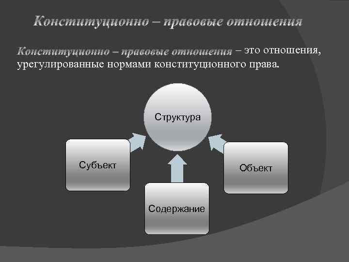 – это отношения, урегулированные нормами конституционного права. Структура Субъект Объект Содержание 