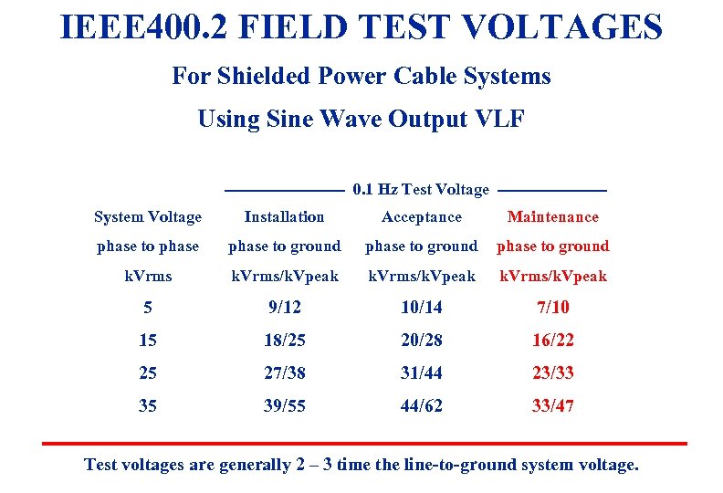 IEEE 400. 2 FIELD TEST VOLTAGES For Shielded Power Cable Systems Using Sine Wave