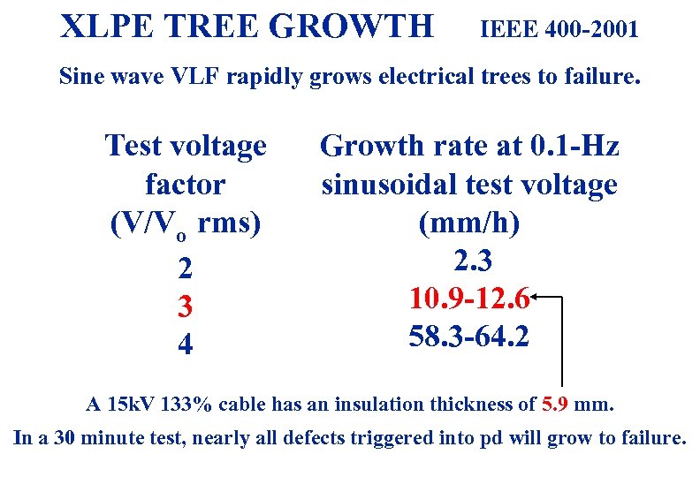 XLPE TREE GROWTH IEEE 400 -2001 Sine wave VLF rapidly grows electrical trees to