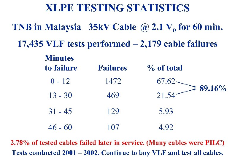 XLPE TESTING STATISTICS TNB in Malaysia 35 k. V Cable @ 2. 1 V