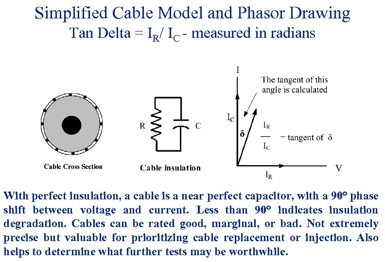 Simplified Cable Model and Phasor Drawing Tan Delta = IR/ IC - measured in