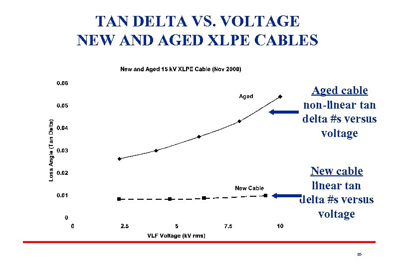 TAN DELTA VS. VOLTAGE NEW AND AGED XLPE CABLES Aged cable non-linear tan delta