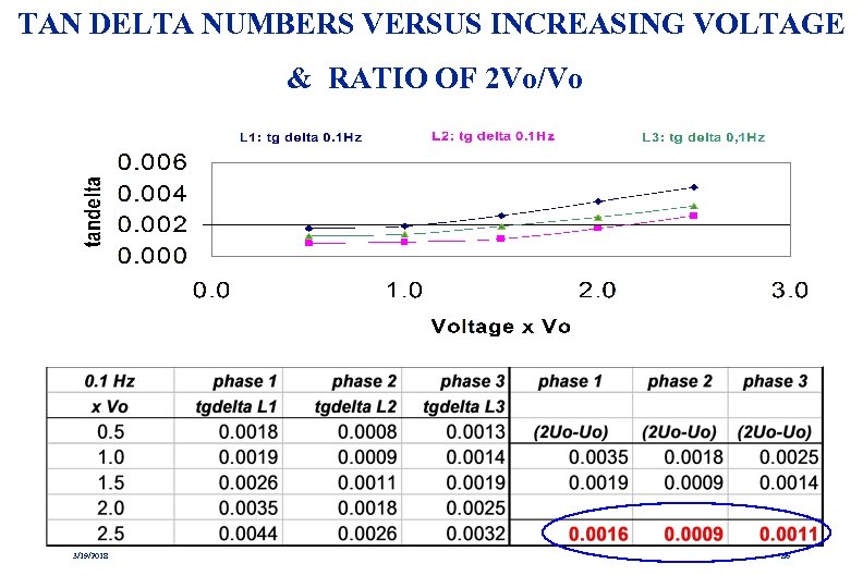 TAN DELTA NUMBERS VERSUS INCREASING VOLTAGE & RATIO OF 2 Vo/Vo 3/19/2018 86 