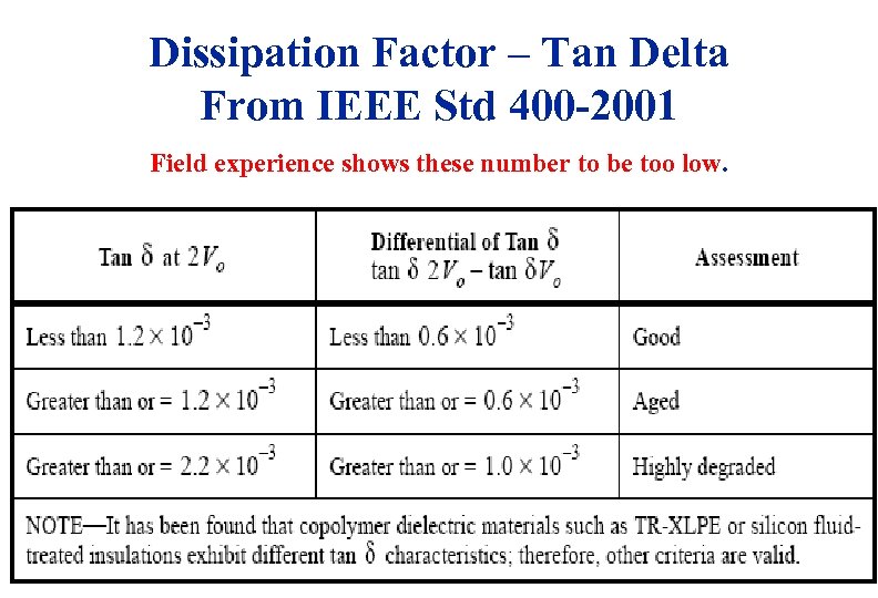 Dissipation Factor – Tan Delta From IEEE Std 400 -2001 Field experience shows these