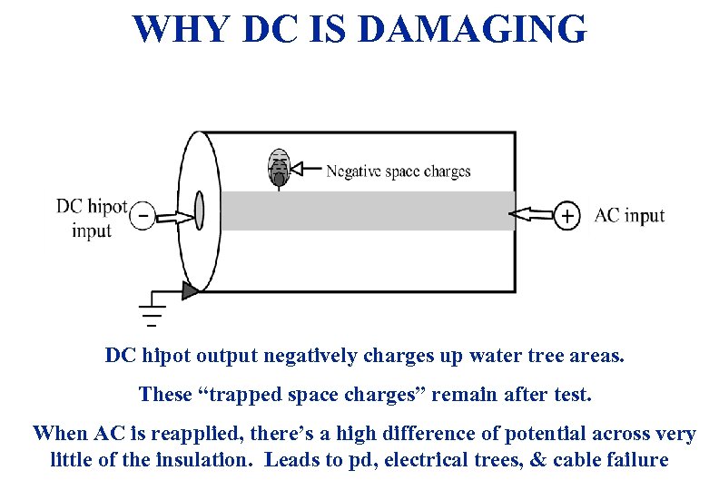 WHY DC IS DAMAGING DC hipot output negatively charges up water tree areas. These