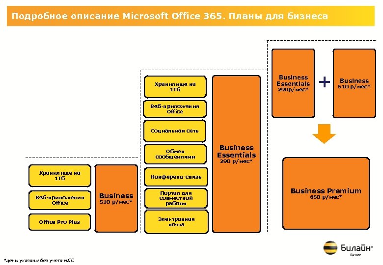Подробное описание Microsoft Office 365. Планы для бизнеса Business Essentials Хранилище на 1 Тб