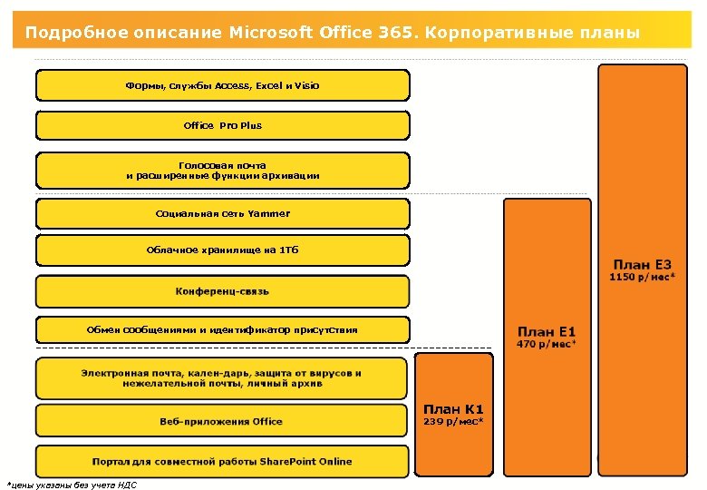 Подробное описание Microsoft Office 365. Корпоративные планы Формы, службы Access, Excel и Visio Office