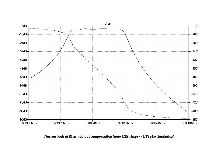 Narrow look at filter without compensation (note LSB shape) (LTSpice simulation) 