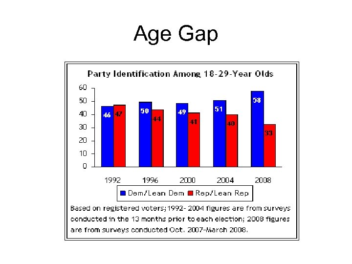Age Gap 