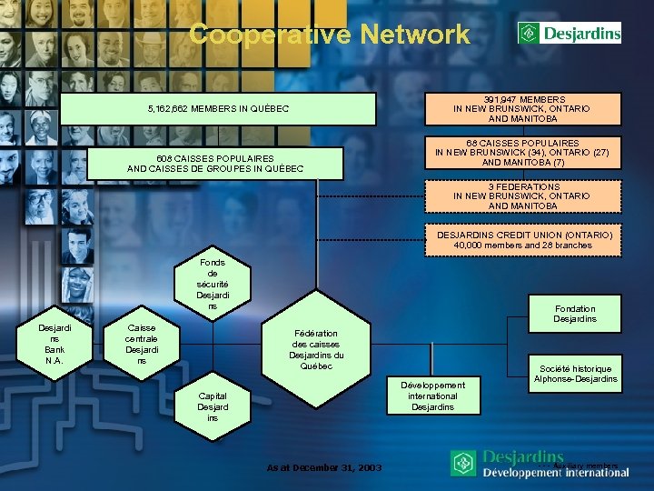 Cooperative Network 5, 162, 662 MEMBERS IN QUÉBEC 608 CAISSES POPULAIRES AND CAISSES DE
