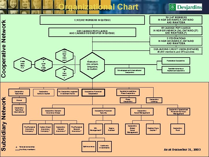 Organizational Chart Cooperative Network 68 CAISSES POPULAIRES IN NEW BRUNSWICK (34), ONTARIO (27) AND