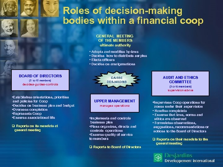 Roles of decision-making bodies within a financial coop GENERAL MEETING OF THE MEMBERS ultimate