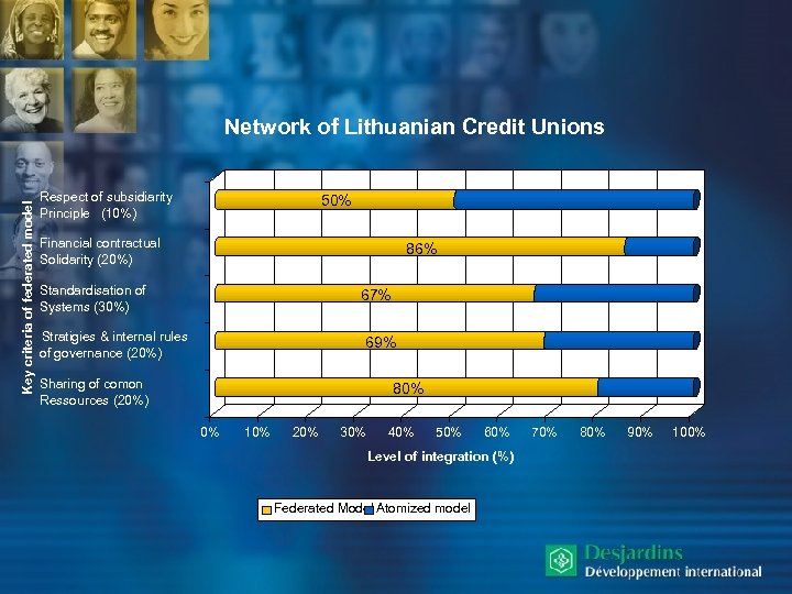 Key criteria of federated model Network of Lithuanian Credit Unions Respect of subsidiarity Principle