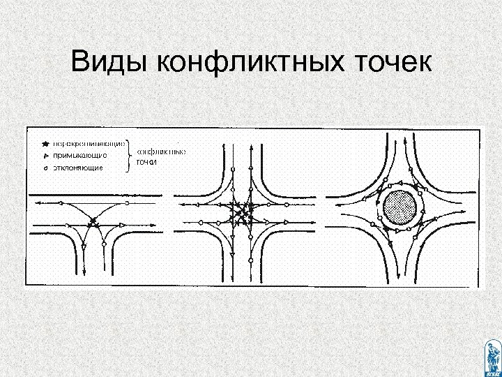 Виды конфликтных точек 