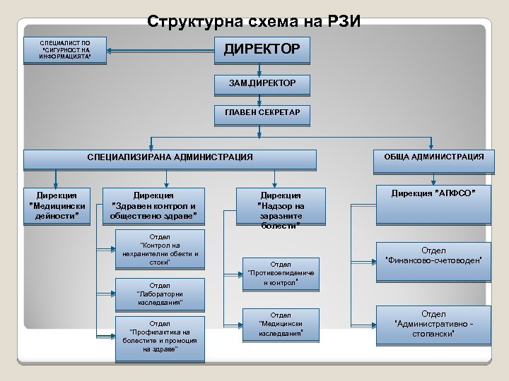Структурна схема на РЗИ СПЕЦИАЛИСТ ПО ”СИГУРНОСТ НА ИНФОРМАЦИЯТА” ДИРЕКТОР ЗАМ. ДИРЕКТОР ГЛАВЕН СЕКРЕТАР