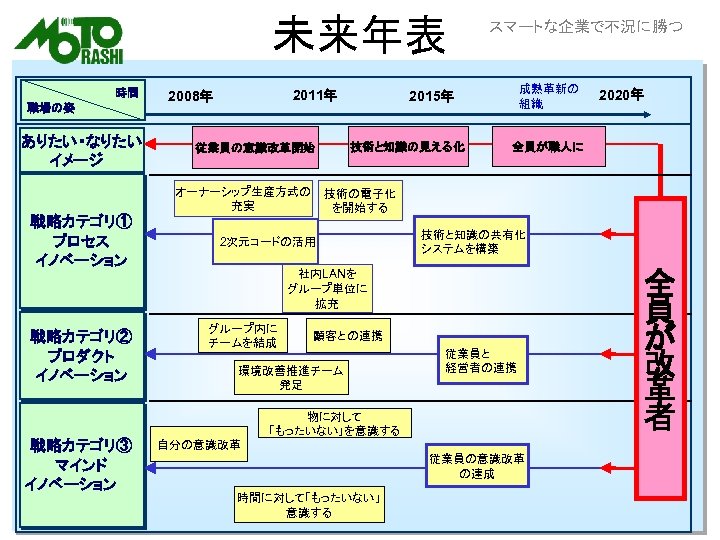 未来年表 　　　　　　時間 職場の姿　　　　　 ありたい・なりたい イメージ　 2011年　 2008年　 オーナーシップ生産方式の 充実 戦略カテゴリ① プロセス 程　 イノベーション 戦略カテゴリ②