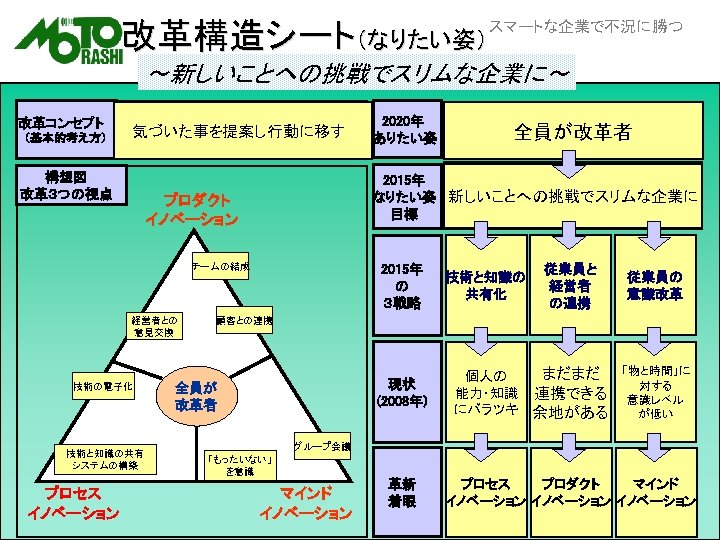 改革構造シート（なりたい姿） スマートな企業で不況に勝つ ～新しいことへの挑戦でスリムな企業に～ 改革コンセプト　 （基本的考え方） 気づいた事を提案し行動に移す　 構想図　 改革３つの視点　 チームの結成 技術の電子化 技術と知識の共有 システムの構築 プロセス イノベーション