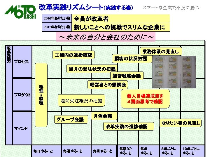 改革実践リズムシート（実践する姿） 2020年ありたい姿 2015年なりたい姿 スマートな企業で不況に勝つ 全員が改革者 新しいことへの挑戦でスリムな企業に ～未来の自分と会社のために～ 改 革 実 践 力 プロセス 　