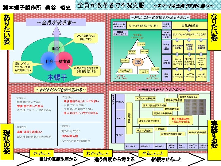 ㈱本螺子製作所　美谷　裕史 全員が改革者で不況克服　　～スマートな企業で不況に勝つ～ な り た い 姿 あ り た い 姿 現 状