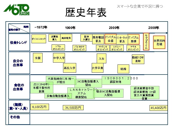 歴史年表 　　　　　時間 当時の様子　　　　　　 ~1972年　 オイルショック 1990年　 消費税 導入 2000年　 阪神 大震災 湾岸戦争 社会トレンド　 ソウル