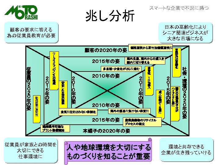 スマートな企業で不況に勝つ 兆し分析 日本の高齢化により シニア関連ビジネスが 大きな市場になる 顧客の要求に答える 為の従業員教育が必要 価格重視から高付加価値重視に 顧客の２０２０年の姿　 ワ ー 従 業 員