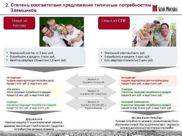 2. Степень соответствия предложения типичным потребностям Заемщиков Семья из Ростова • Земельный участок =<