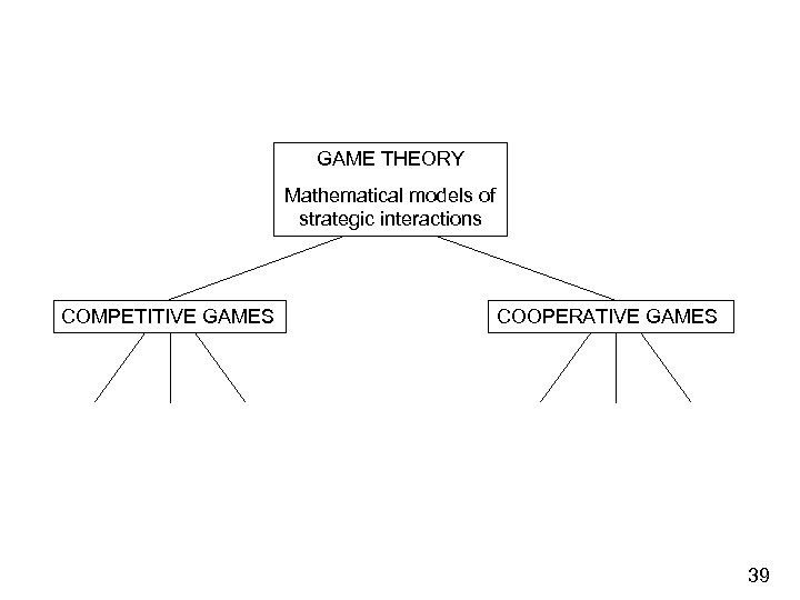 GAME THEORY Mathematical models of strategic interactions COMPETITIVE GAMES COOPERATIVE GAMES 39 