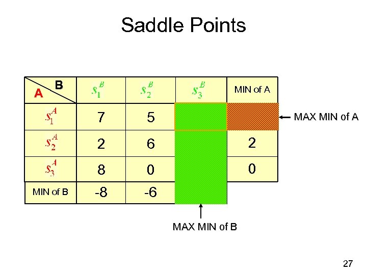 Saddle Points A B MIN of A 7 4 4 2 6 3 2