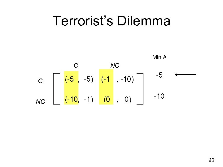 Terrorist’s Dilemma Min A C NC C (-5 , -5) (-1 , -10) NC
