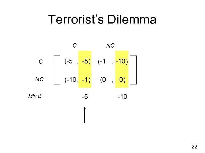 Terrorist’s Dilemma C NC C (-5 , -5) (-1 , -10) NC (-10, -1)