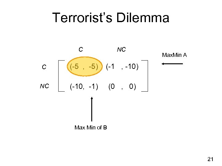 Terrorist’s Dilemma C NC C (-5 , -5) (-1 , -10) NC (-10, -1)