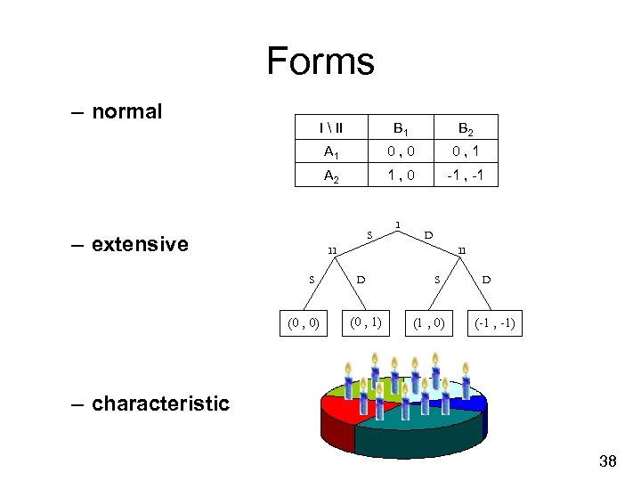 Forms – normal I  II B 1 B 2 A 1 0, 0