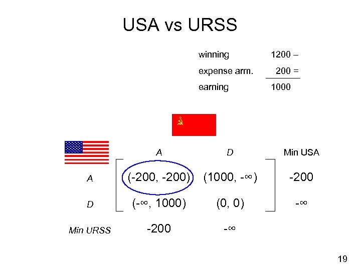 USA vs URSS winning expense arm. earning 1200 – 200 = 1000 A D
